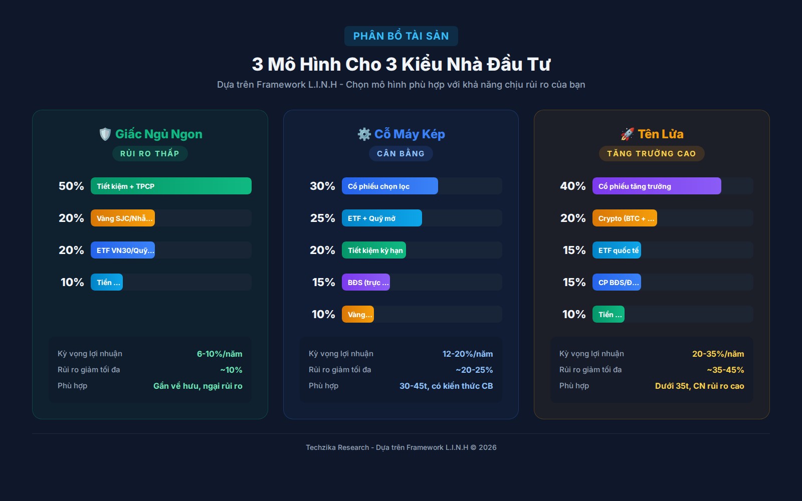 3 mô hình phân bổ tài sản cho 3 kiểu nhà đầu tư: An toàn, Cân bằng, Tăng trưởng