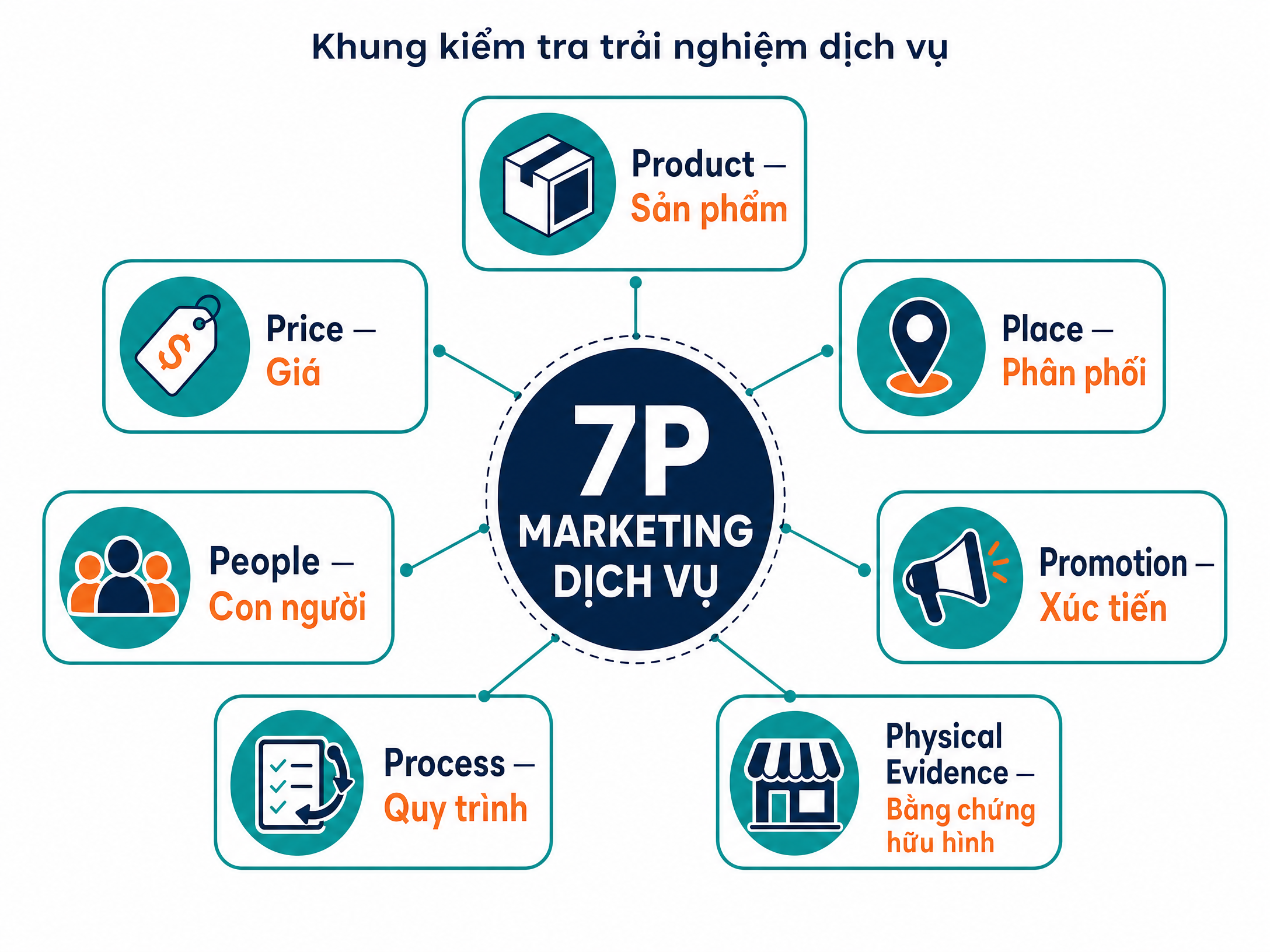 Infographic 7P marketing dịch vụ gồm Product, Price, Place, Promotion, People, Process và Physical Evidence