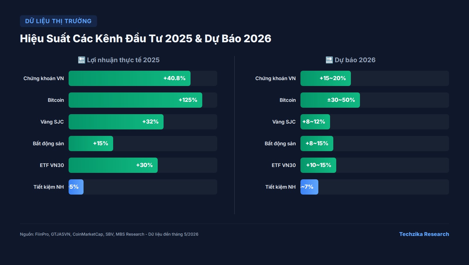 Biểu đồ so sánh hiệu suất các kênh đầu tư tại Việt Nam năm 2025 và dự báo 2026