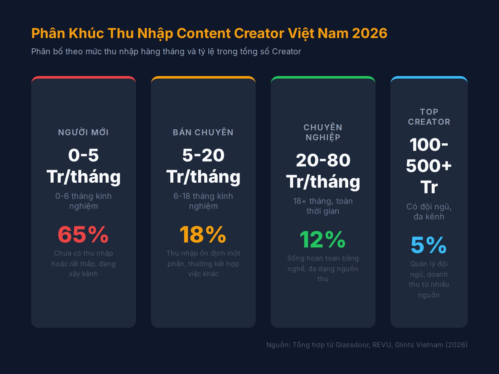 Phan khuc thu nhap content creator Viet Nam 2026
