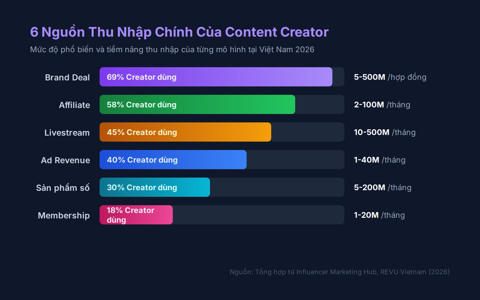 6 nguon thu nhap chinh cua content creator