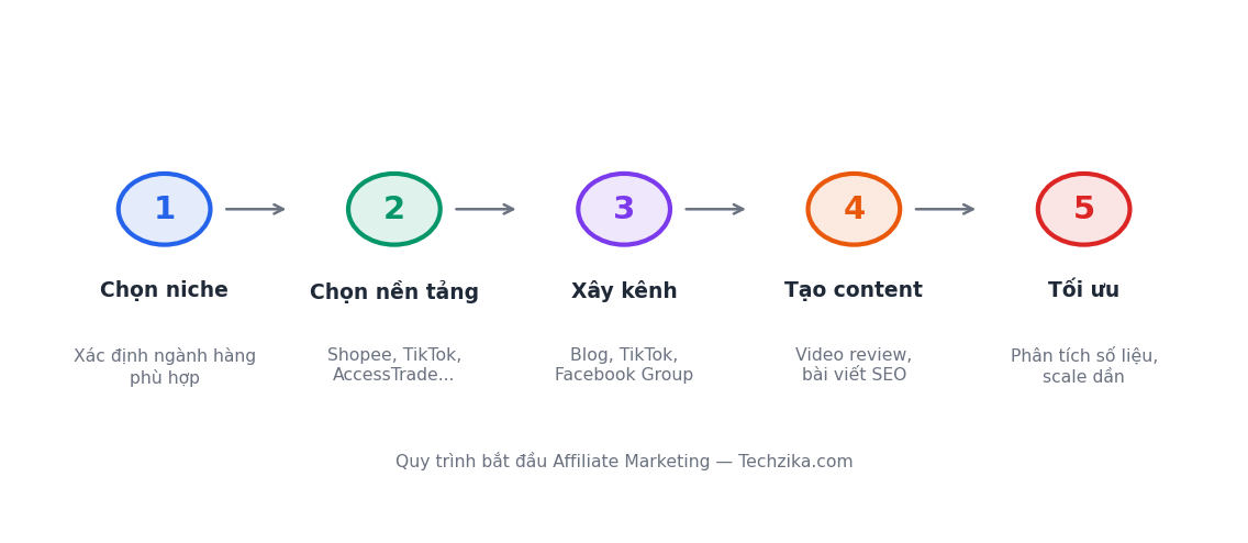 Lộ trình 5 bước bắt đầu Affiliate Marketing cho người mới