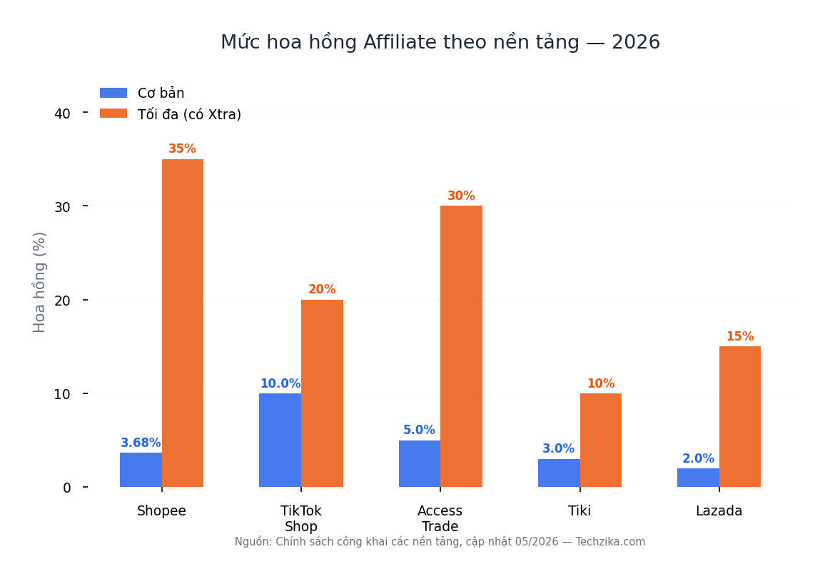 So sánh mức hoa hồng các nền tảng affiliate tại Việt Nam 2026