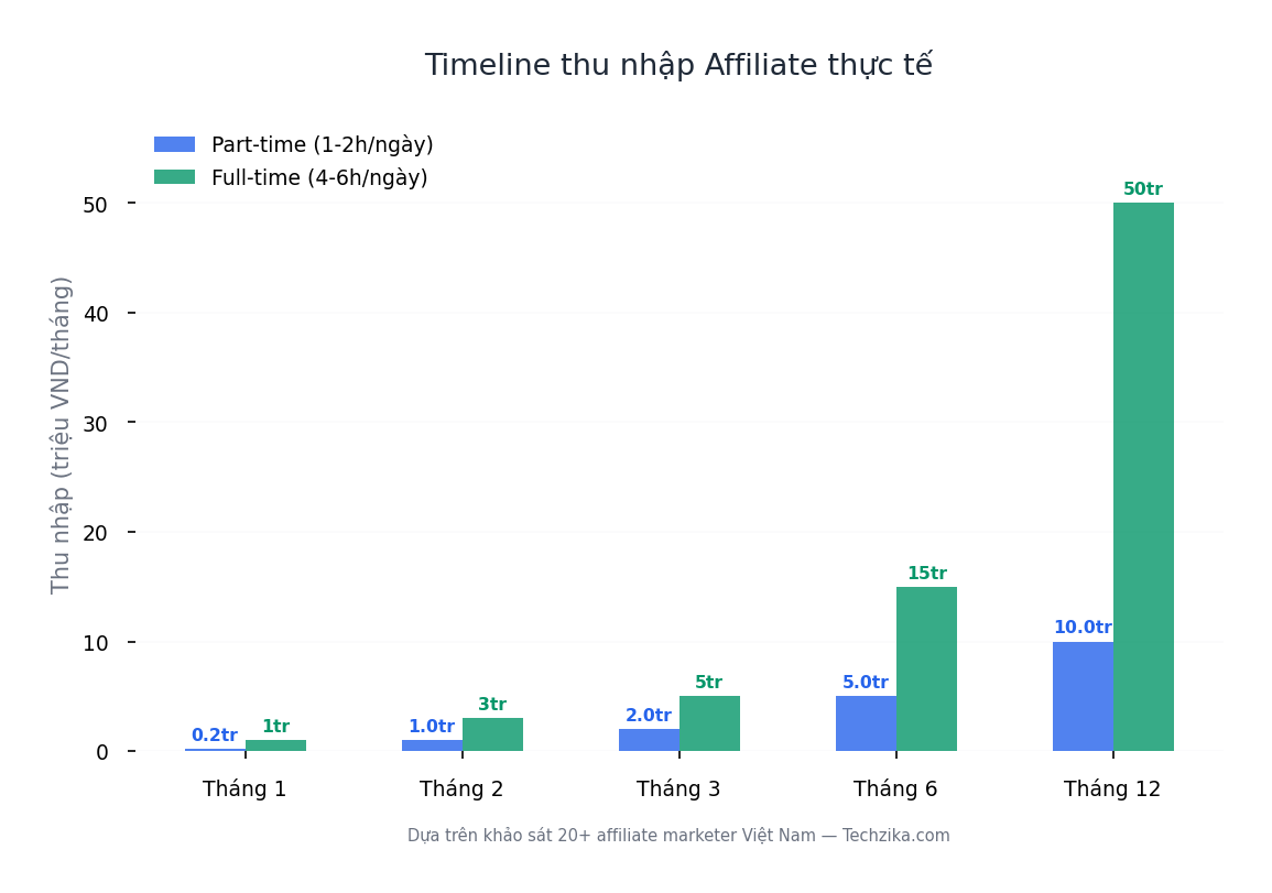 Timeline thu nhập thực tế từ Affiliate Marketing tại Việt Nam