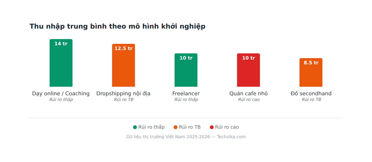 Biểu đồ thu nhập trung bình theo mô hình khởi nghiệp màu sắc theo rủi ro