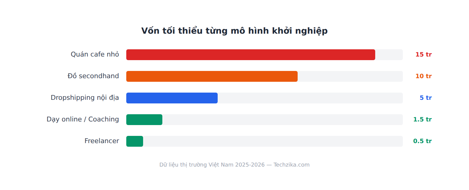 Biểu đồ so sánh vốn tối thiểu 5 mô hình khởi nghiệp