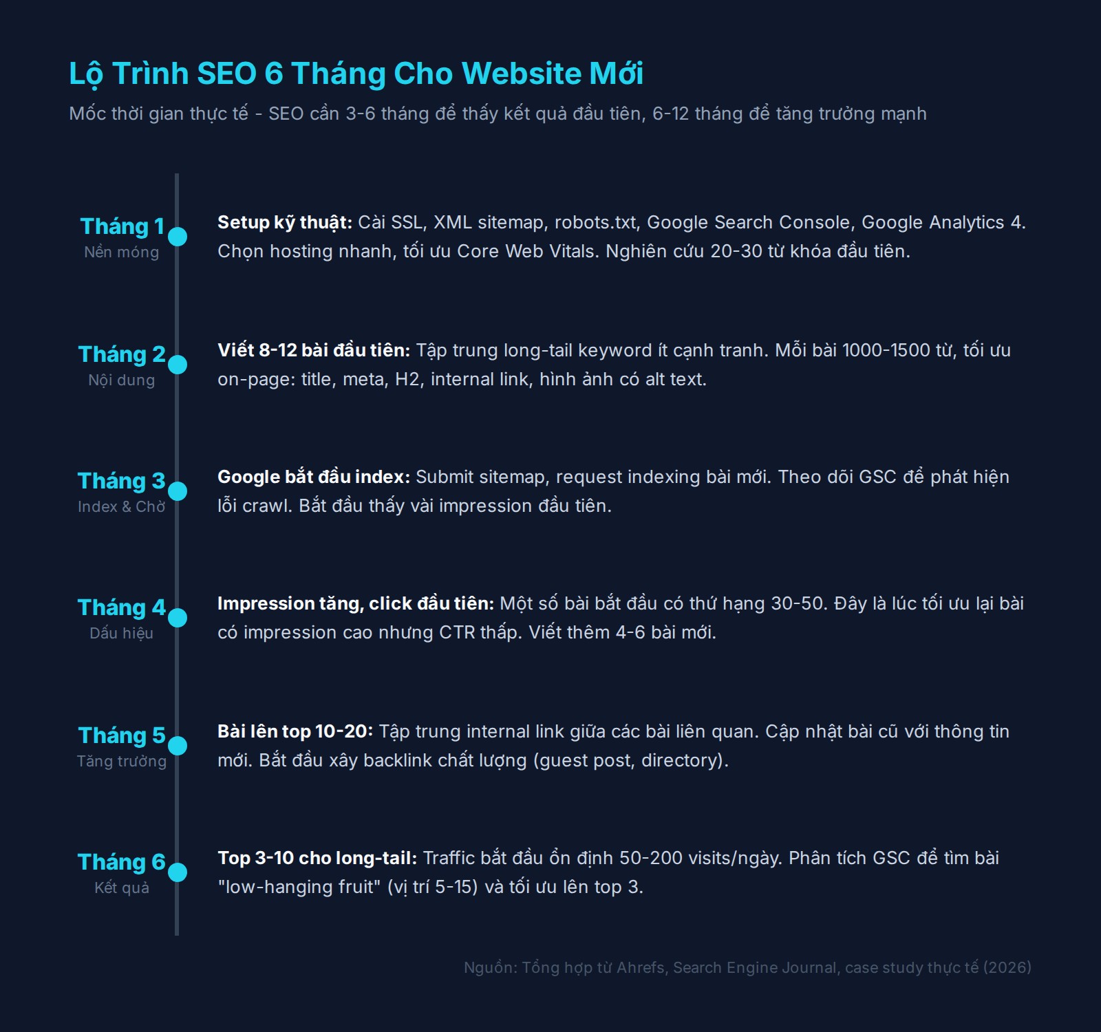 Lo trinh SEO 6 thang cho website moi