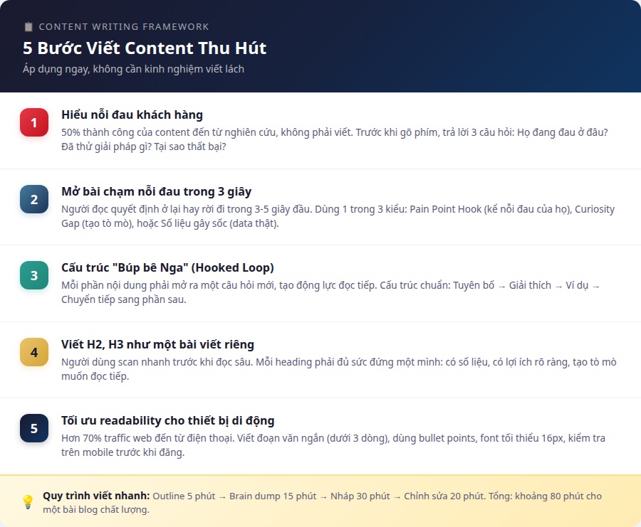 5 bước viết content thu hút