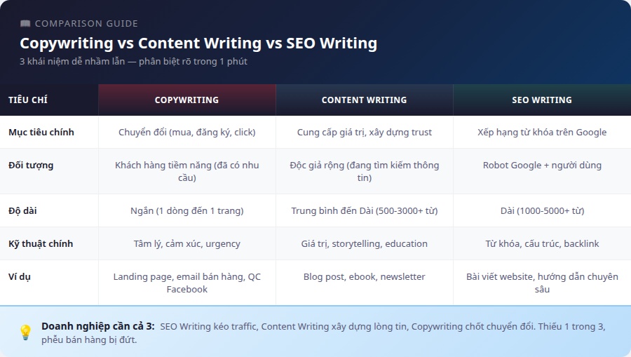 So sánh Copywriting vs Content Writing vs SEO Writing