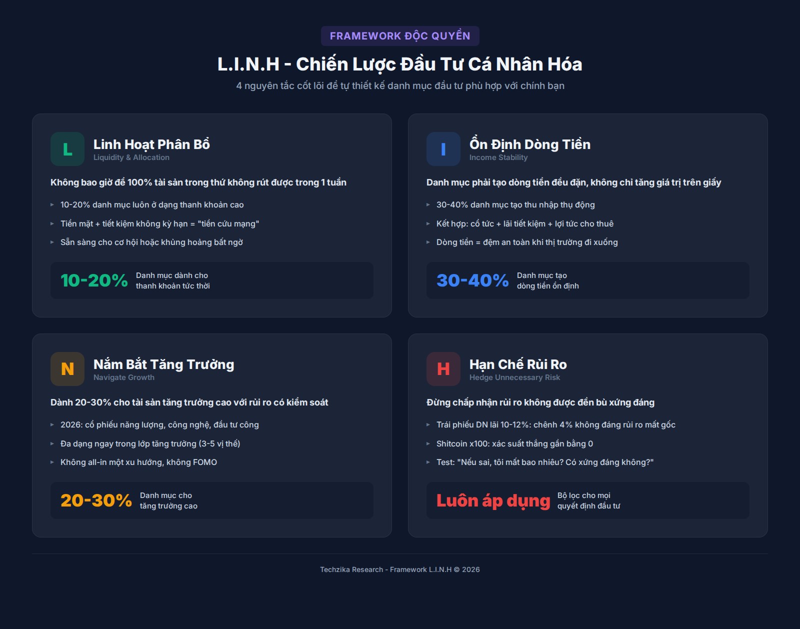 Framework L.I.N.H - Chiến lược đầu tư cá nhân hóa cho nhà đầu tư Việt Nam 2026