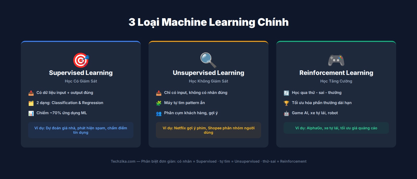 3 loại học máy chính: Supervised Learning, Unsupervised Learning, Reinforcement Learning - sơ đồ phân biệt đơn giản