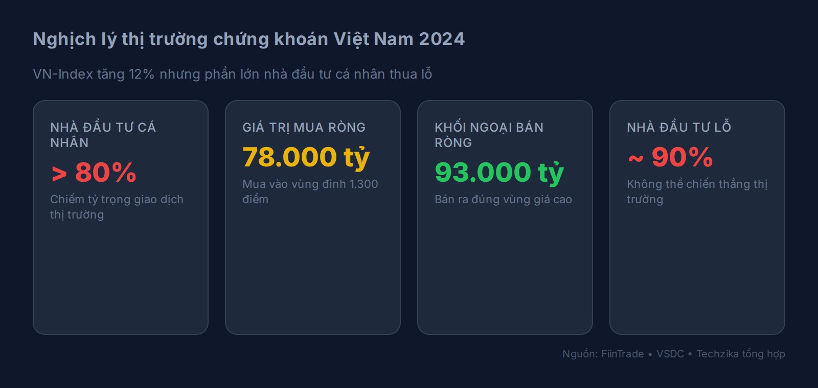 Nghịch lý thị trường chứng khoán Việt Nam 2024: VN-Index tăng nhưng phần lớn nhà đầu tư thua lỗ