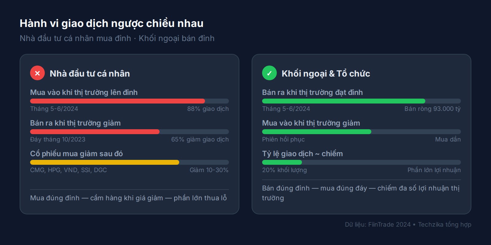 So sánh hành vi giao dịch giữa nhà đầu tư cá nhân và khối ngoại trên thị trường chứng khoán Việt Nam