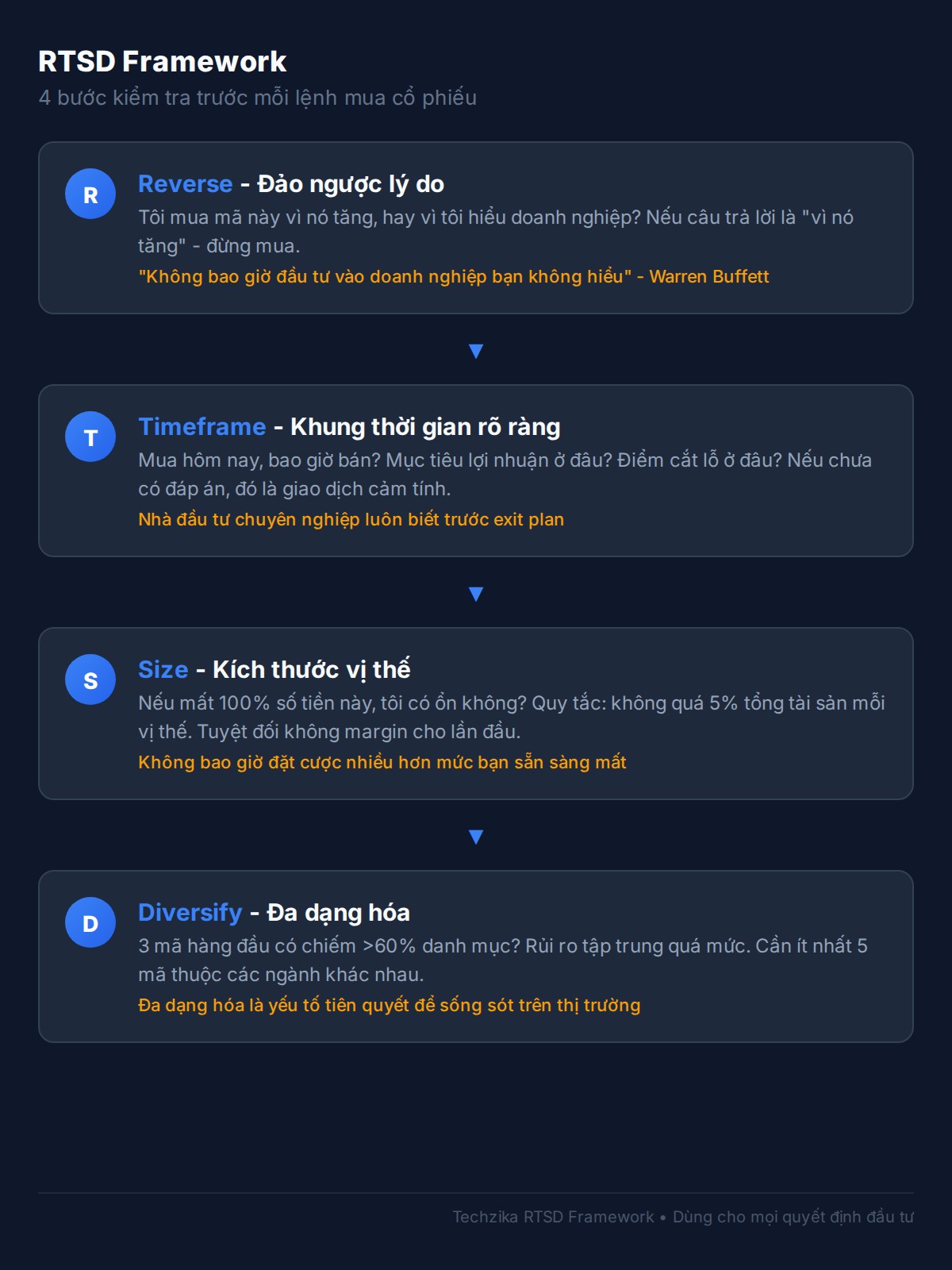 RTSD Framework 4 bước kiểm tra trước khi mua cổ phiếu: Reverse, Timeframe, Size, Diversify