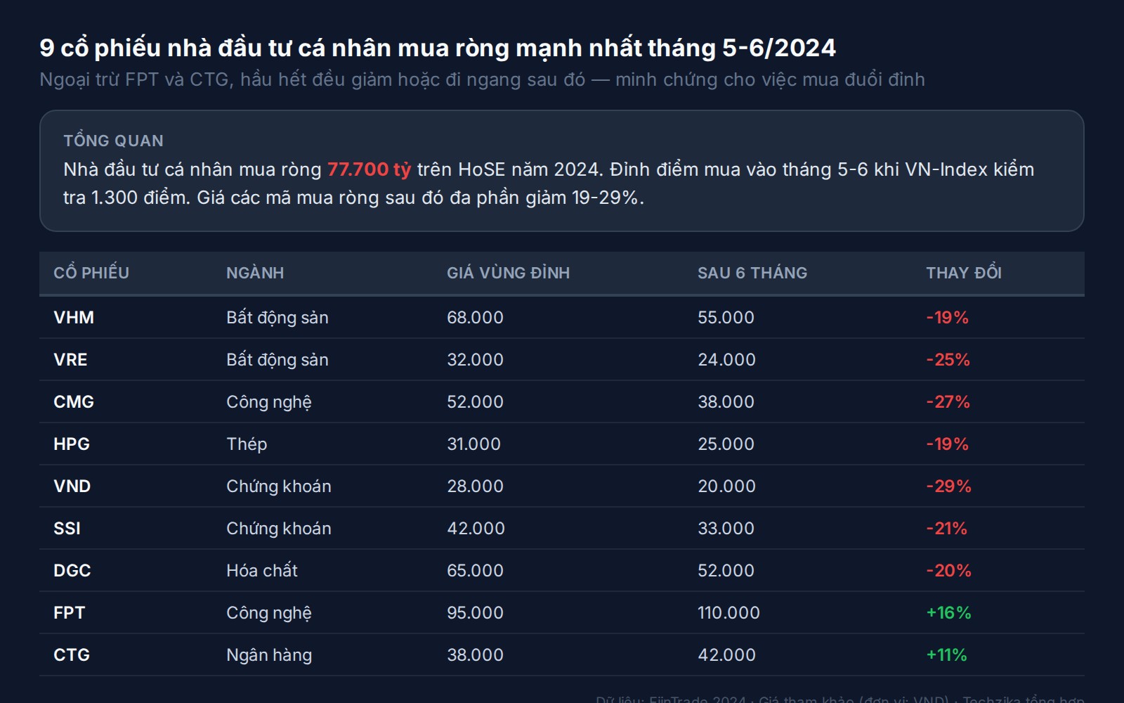 Danh sách cổ phiếu nhà đầu tư cá nhân mua ròng mạnh nhất tháng 5-6/2024 và kết quả sau 6 tháng