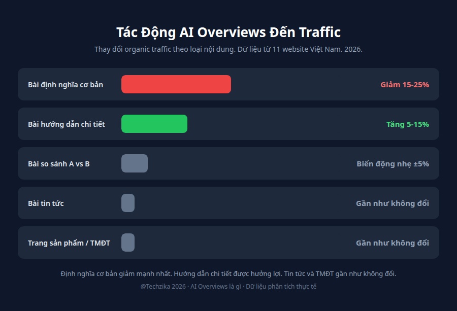 AI Overviews tác động đến traffic - Số liệu thực tế từ 11 website Việt Nam