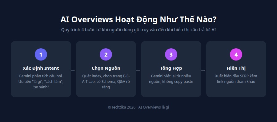 AI Overviews là gì - 4 bước hoạt động của Google AI Overviews