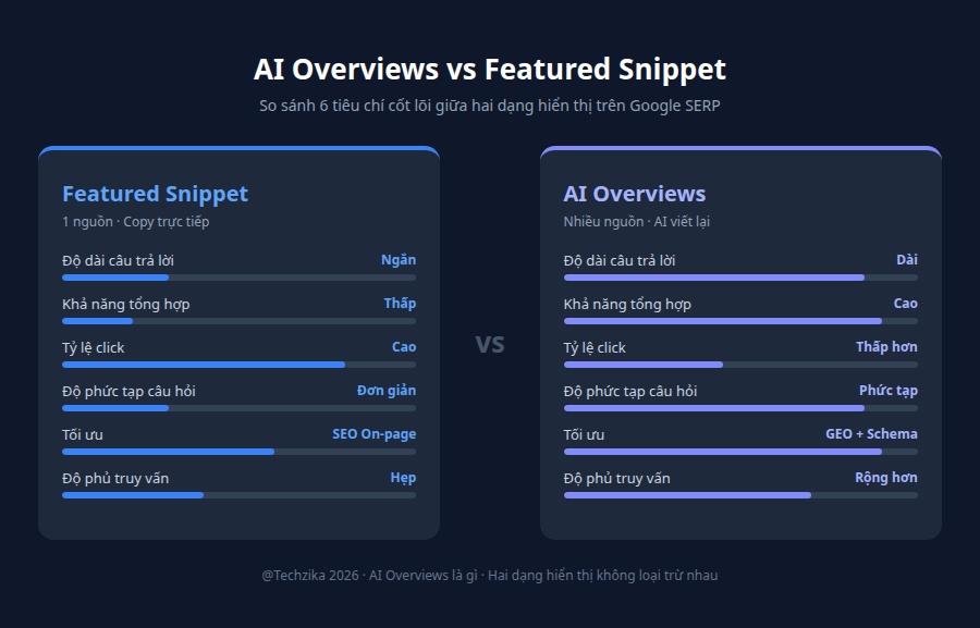 AI Overviews vs Featured Snippet - So sánh chi tiết 6 tiêu chí