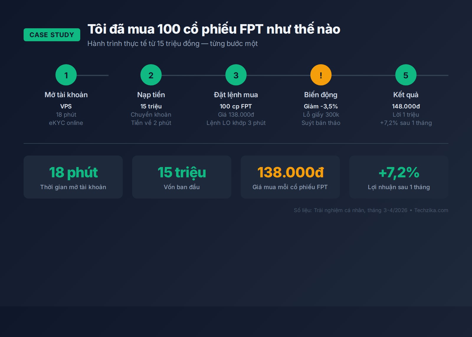 Infographic: Hành trình mua 100 cổ phiếu FPT — case study từng bước thực tế