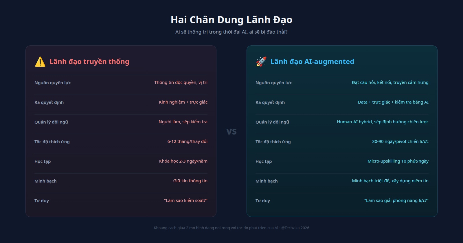 So sánh lãnh đạo truyền thống và lãnh đạo AI-augmented - Ai sẽ thống trị?