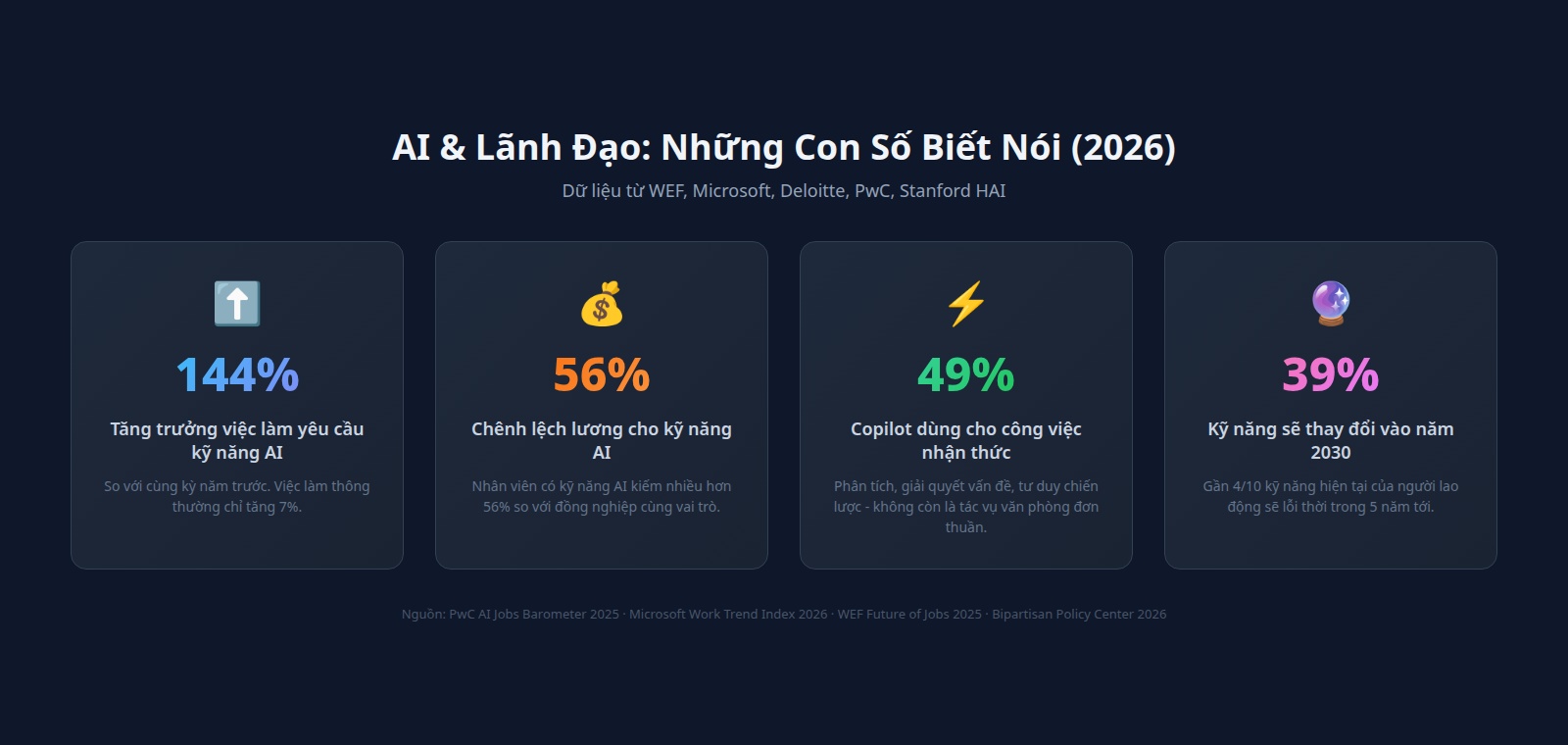 AI và Lãnh Đạo 2026 - 4 chỉ số quan trọng về chuyển đổi lực lượng lao động