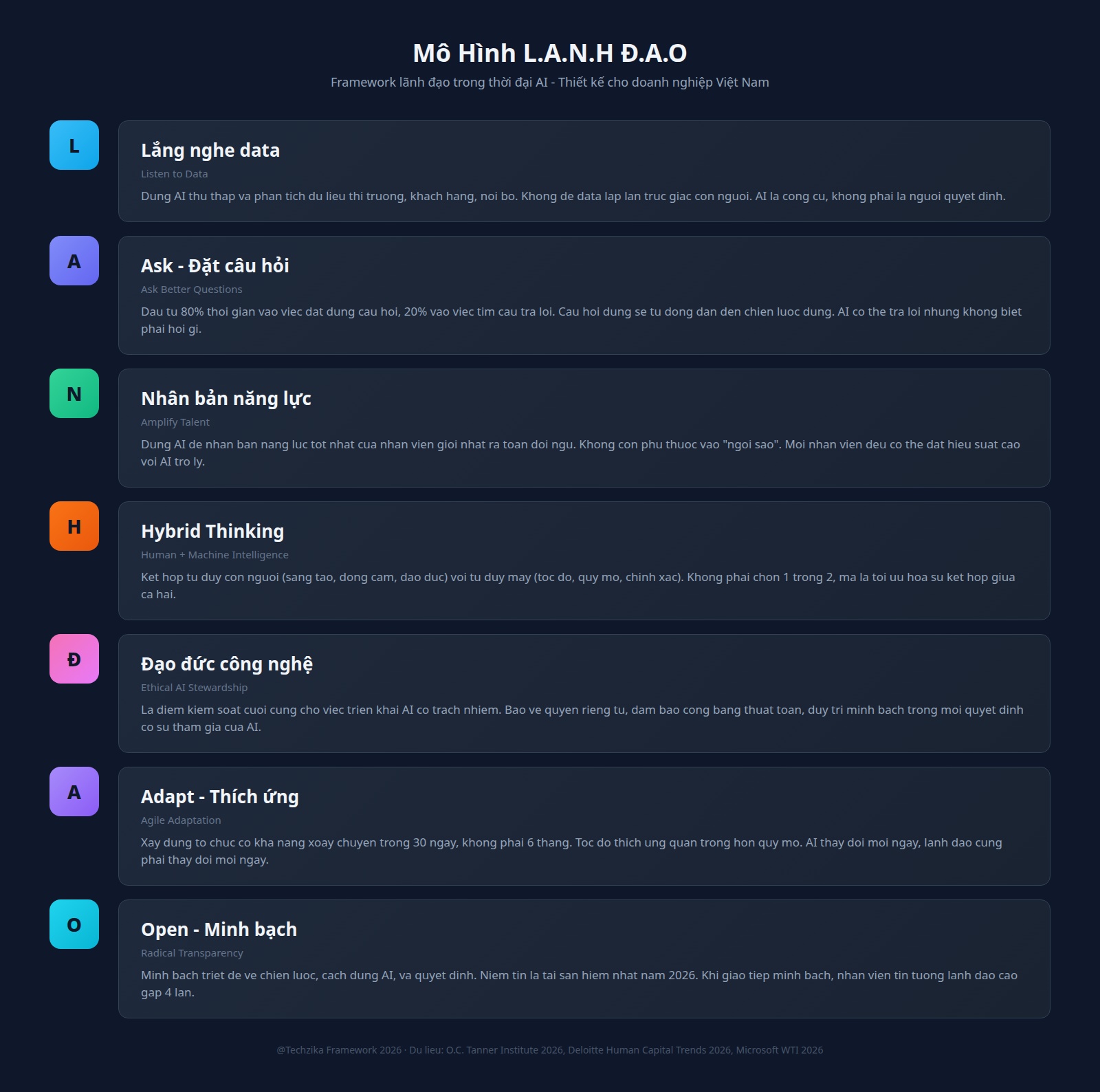 Mô hình L.A.N.H Đ.A.O - Framework lãnh đạo trong thời đại AI cho doanh nghiệp Việt Nam