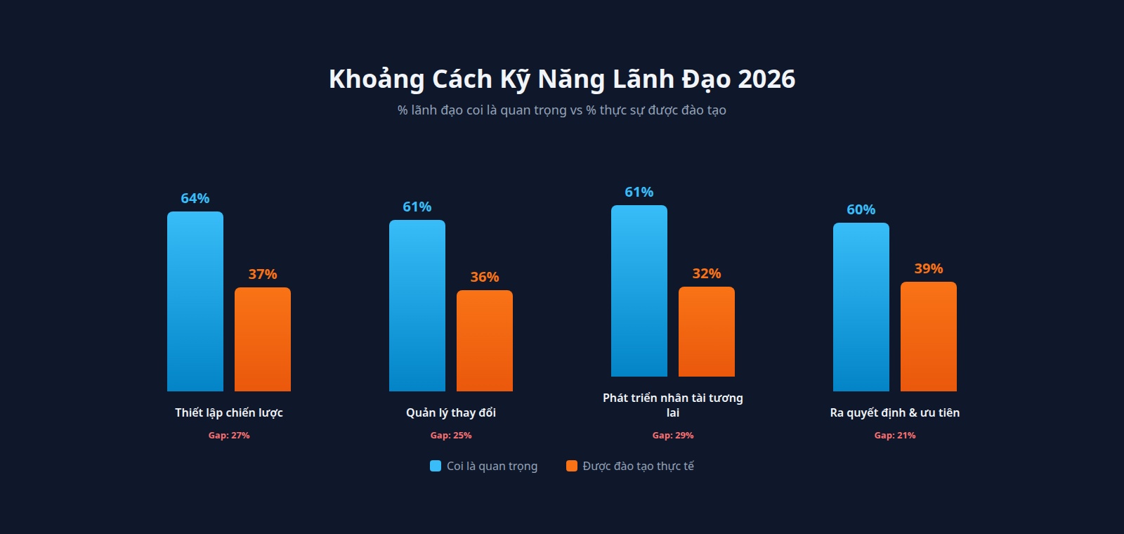 Khoảng cách kỹ năng lãnh đạo 2026 - So sánh % quan trọng vs % được đào tạo