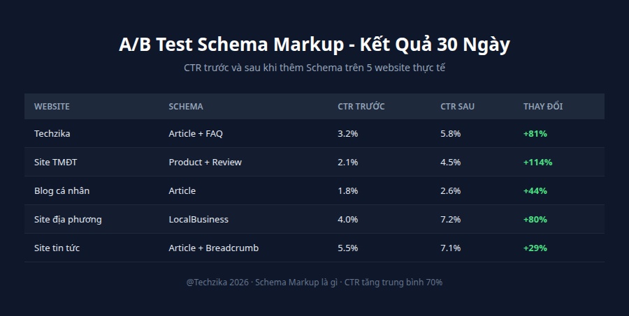 Schema Markup A/B test - CTR tăng 70% sau 30 ngày trên 5 website