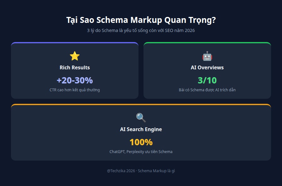 Schema Markup là gì - 3 lý do Schema quan trọng với SEO 2026