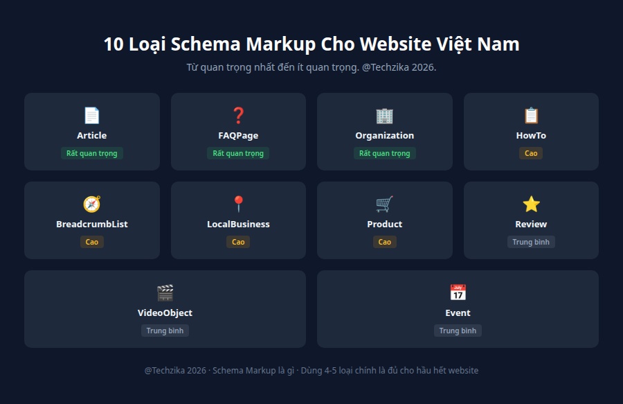 10 loại Schema Markup phổ biến - Article, FAQPage, HowTo, BreadcrumbList, Product