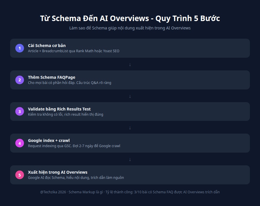 Schema Markup workflow - Từ cài đặt đến xuất hiện trong AI Overviews