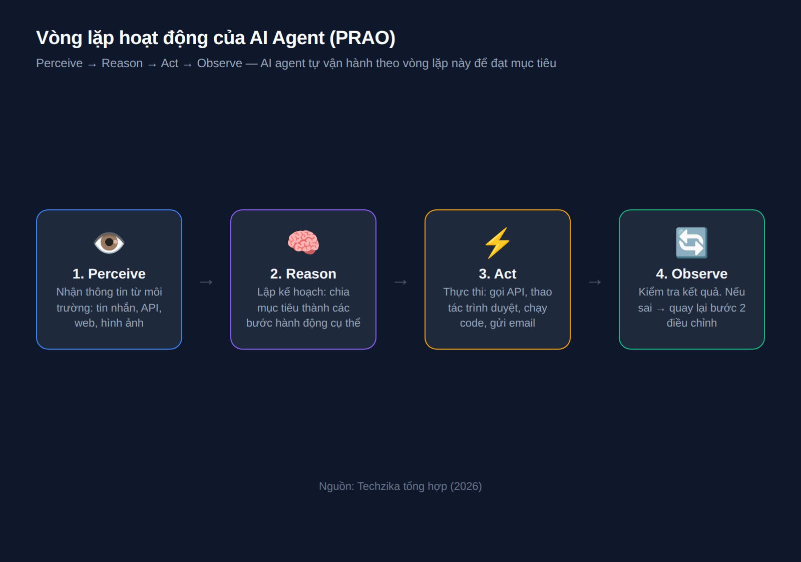 Vòng lặp hoạt động của AI Agent: Perceive - Reason - Act - Observe