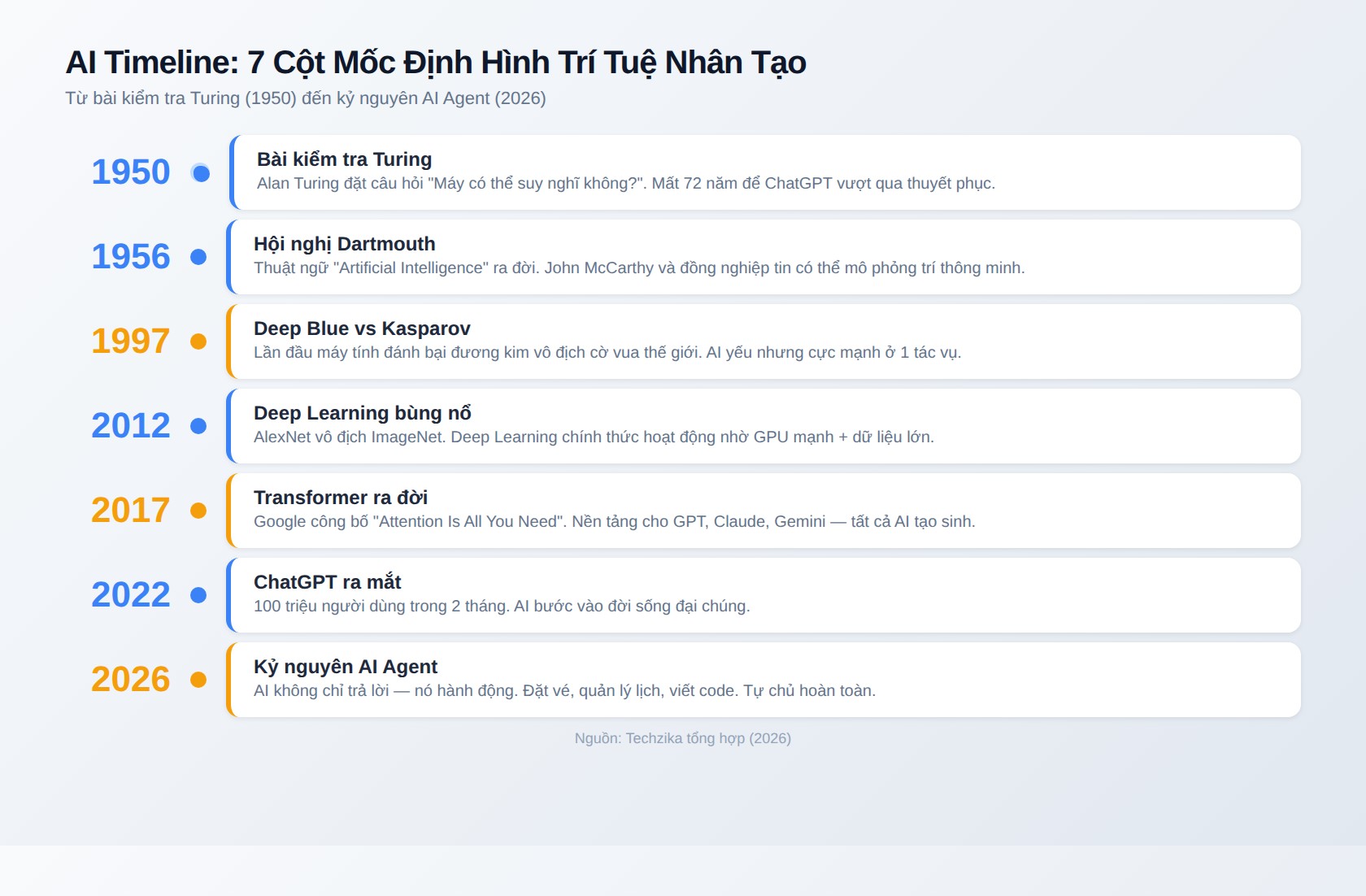 AI Timeline: 7 cột mốc quan trọng từ 1950 đến kỷ nguyên AI Agent 2026. Nguồn: Techzika (2026).