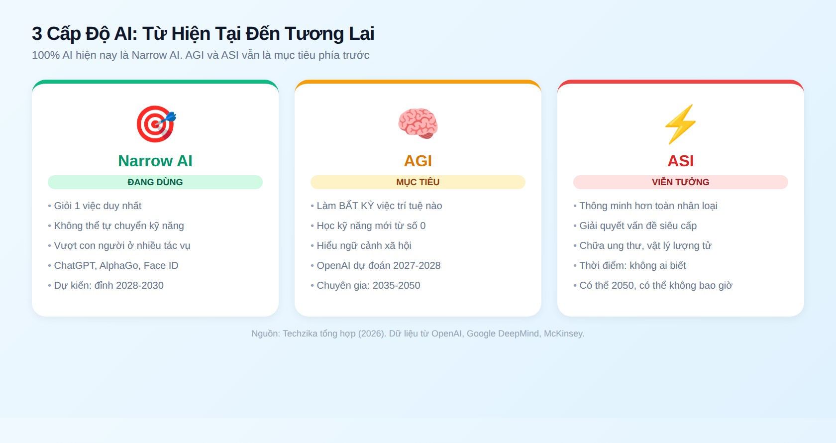 3 cấp độ AI: Narrow AI (đang dùng), AGI (mục tiêu), ASI (viễn tưởng). Nguồn: Techzika (2026).