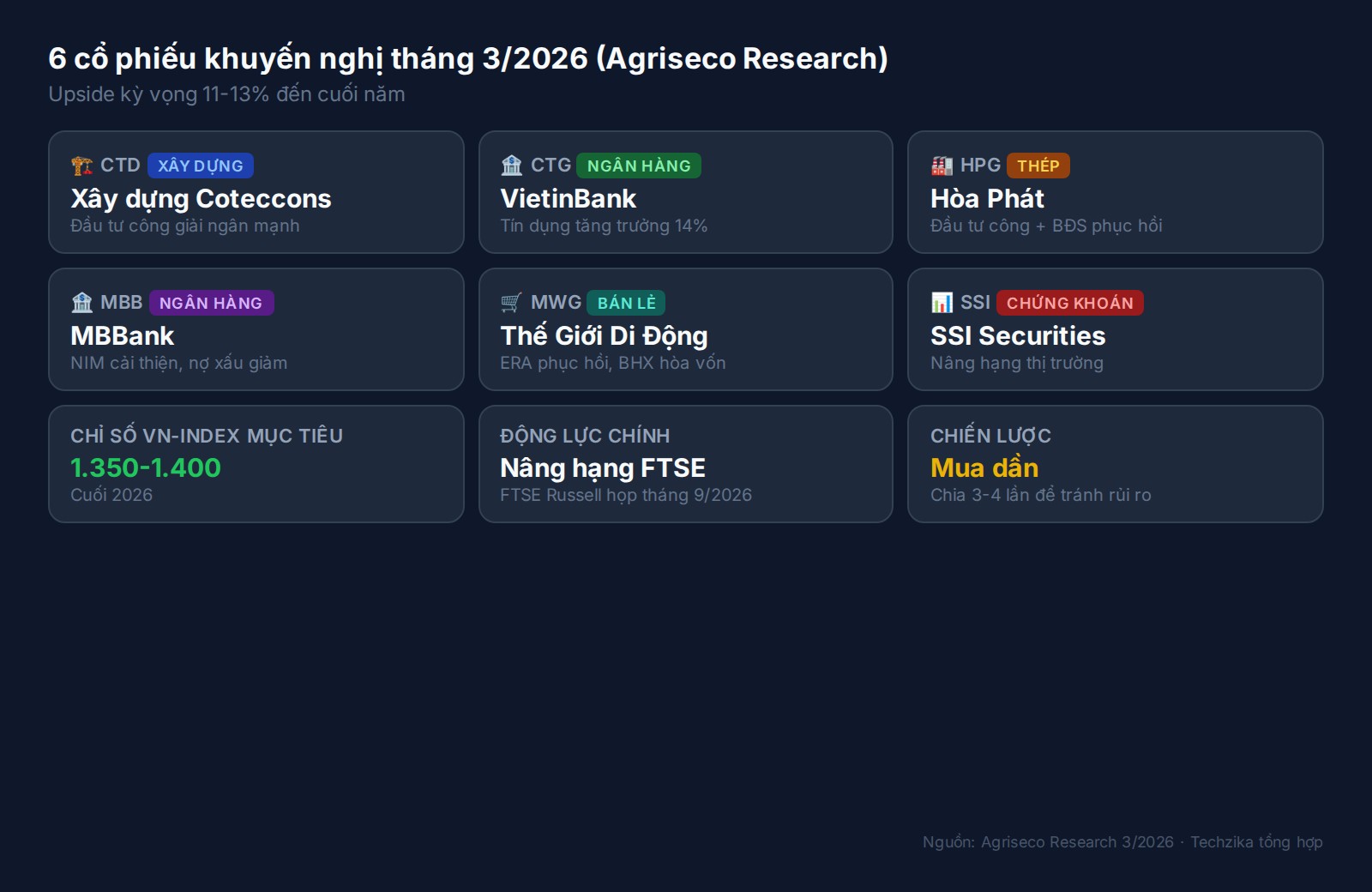 Biểu đồ so sánh upside kỳ vọng 6 cổ phiếu Agriseco Research tháng 3/2026