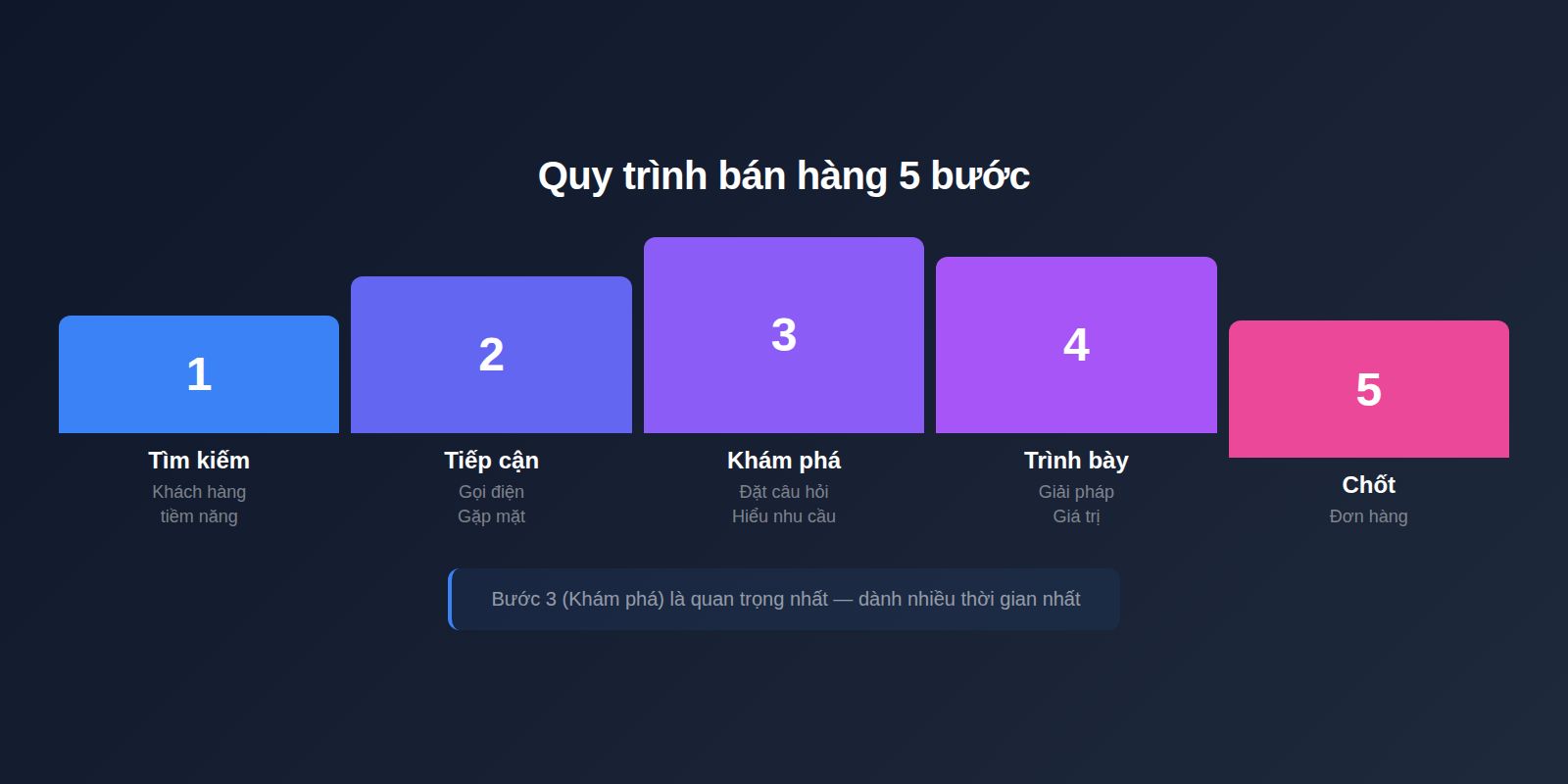 Quy trình bán hàng 5 bước