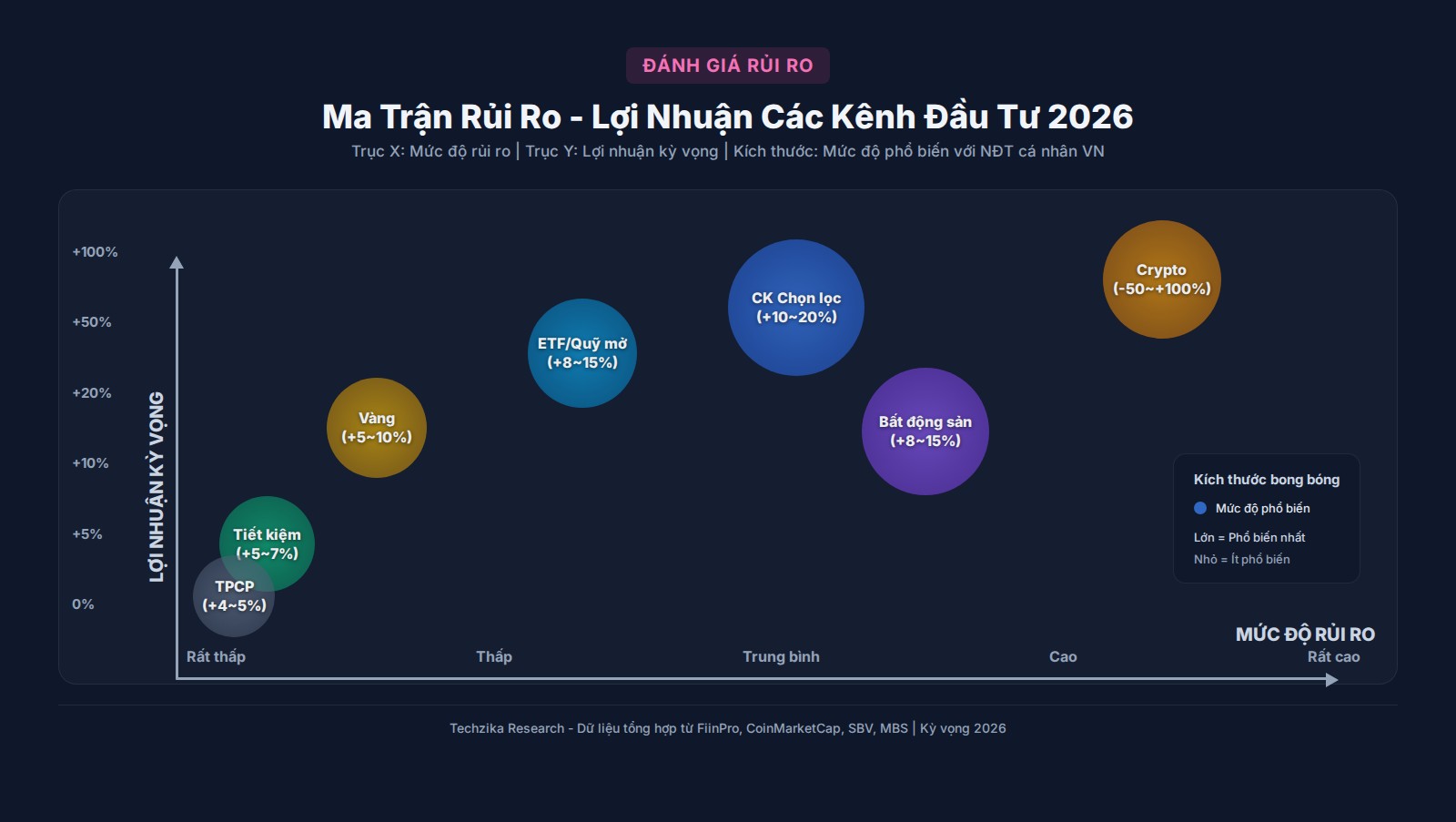 Ma trận rủi ro và lợi nhuận các kênh đầu tư 2026