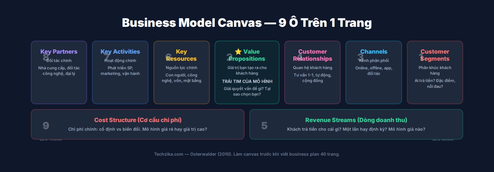 Mô hình Business Model Canvas 9 ô: Customer Segments, Value Propositions, Channels, Customer Relationships, Revenue Streams, Key Resources, Key Activities, Key Partners, Cost Structure
