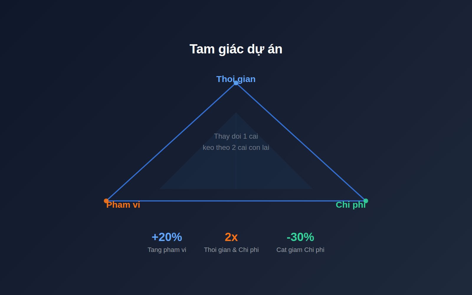 Tam giác dự án: thời gian - chi phí - phạm vi