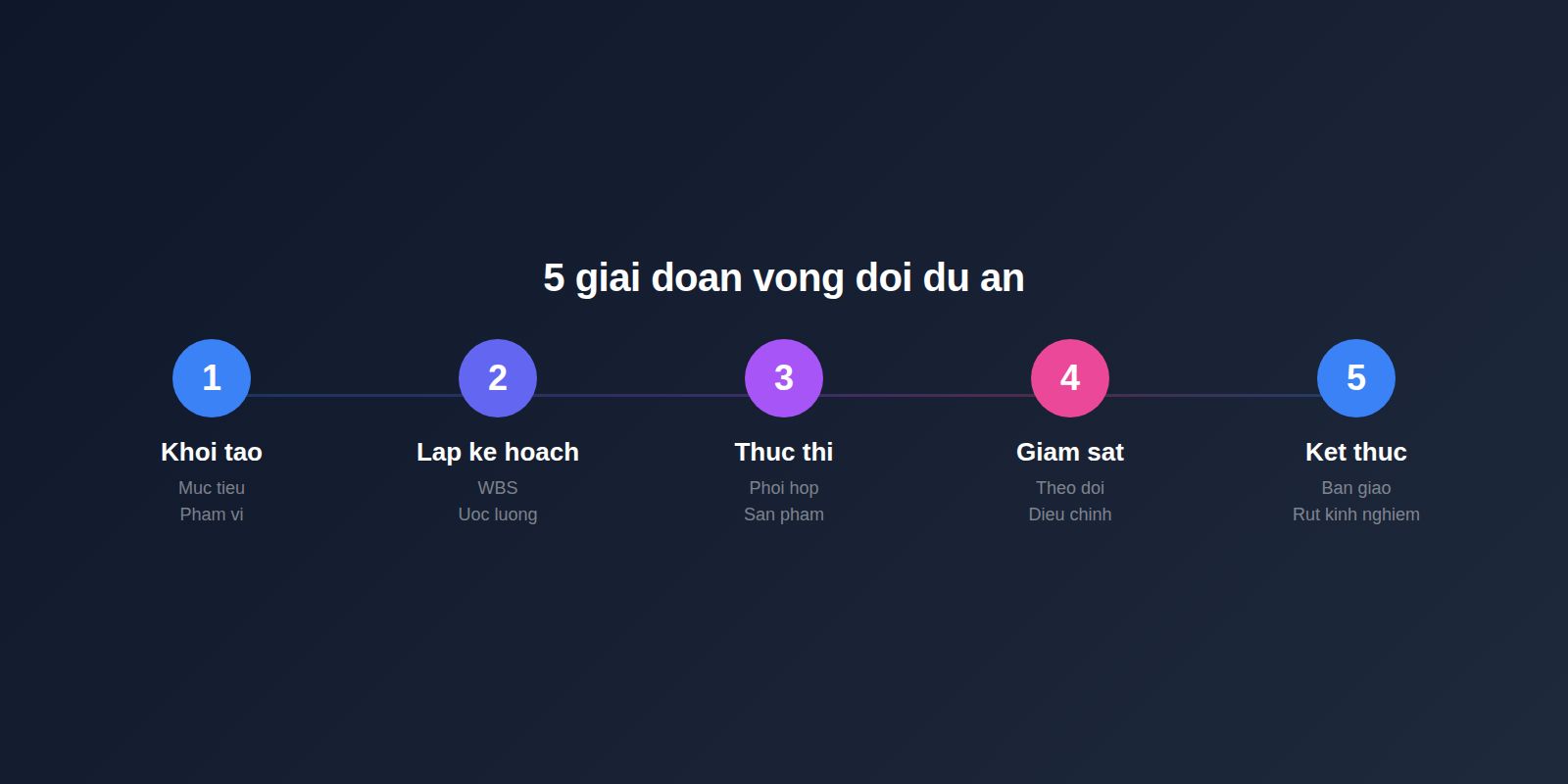 5 giai đoạn vòng đời dự án