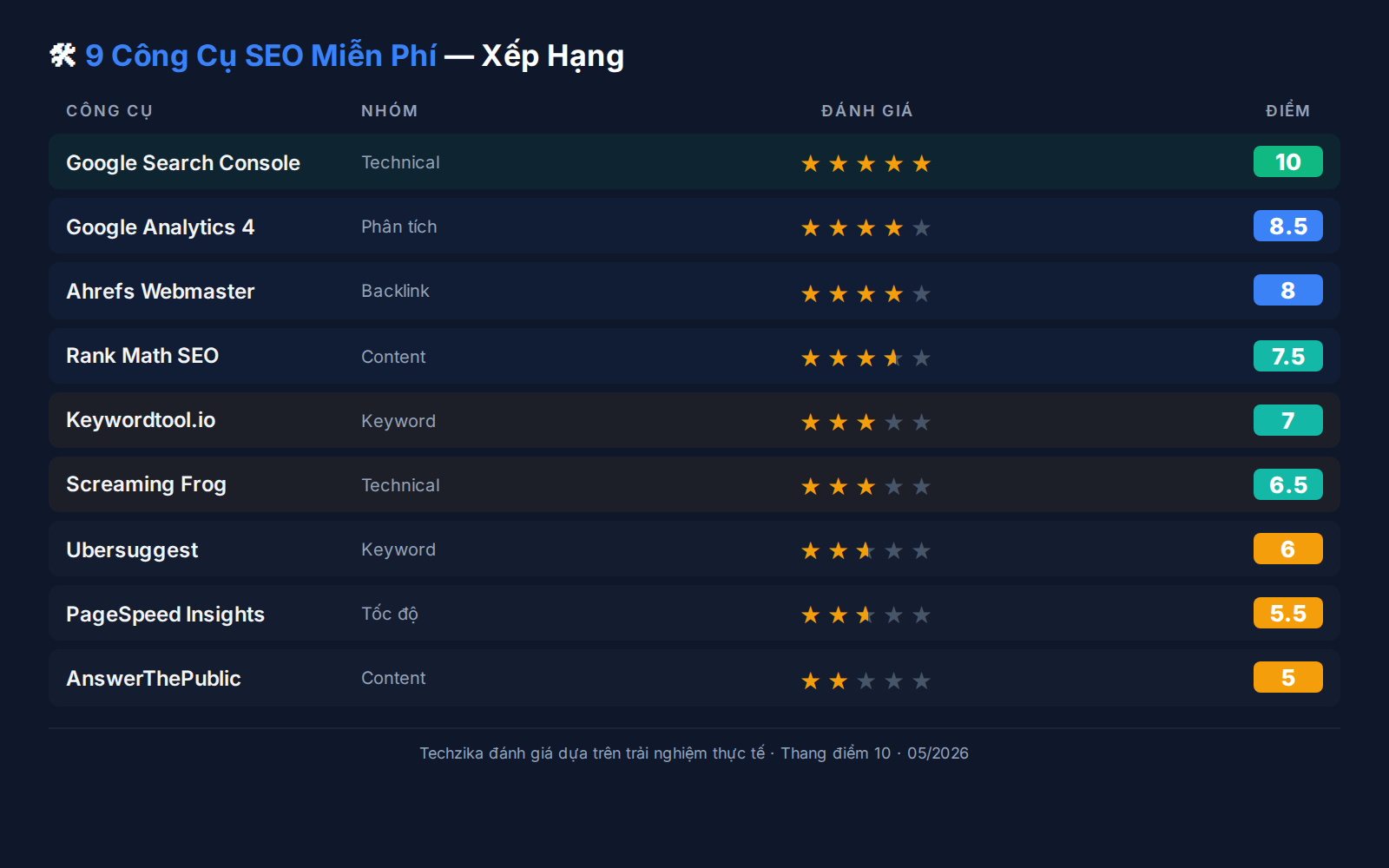 So sánh 9 công cụ SEO miễn phí theo 4 nhóm