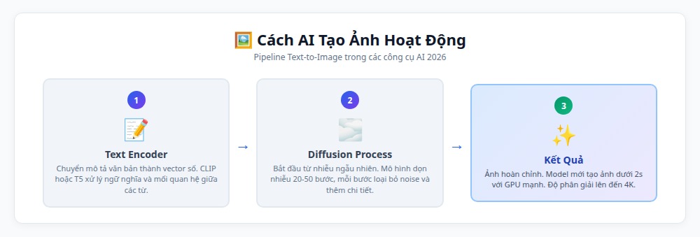 Cách AI tạo ảnh hoạt động - Pipeline text-to-image