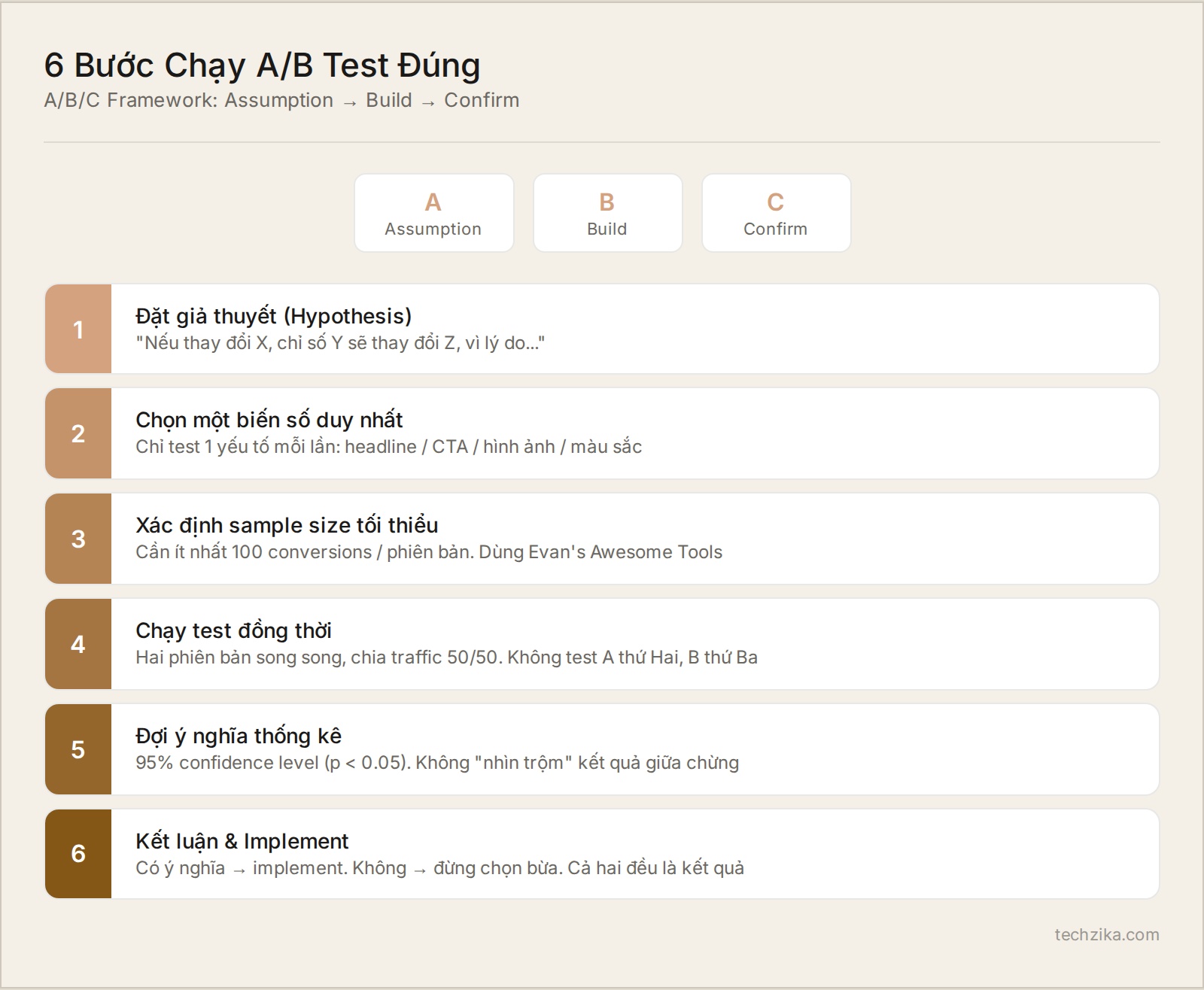 6 bước A/B test framework