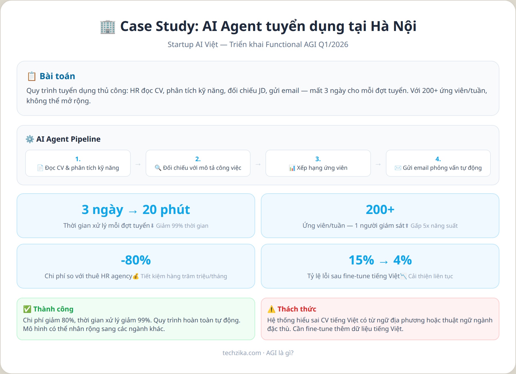 Case study AGI trong doanh nghiệp Việt Nam
