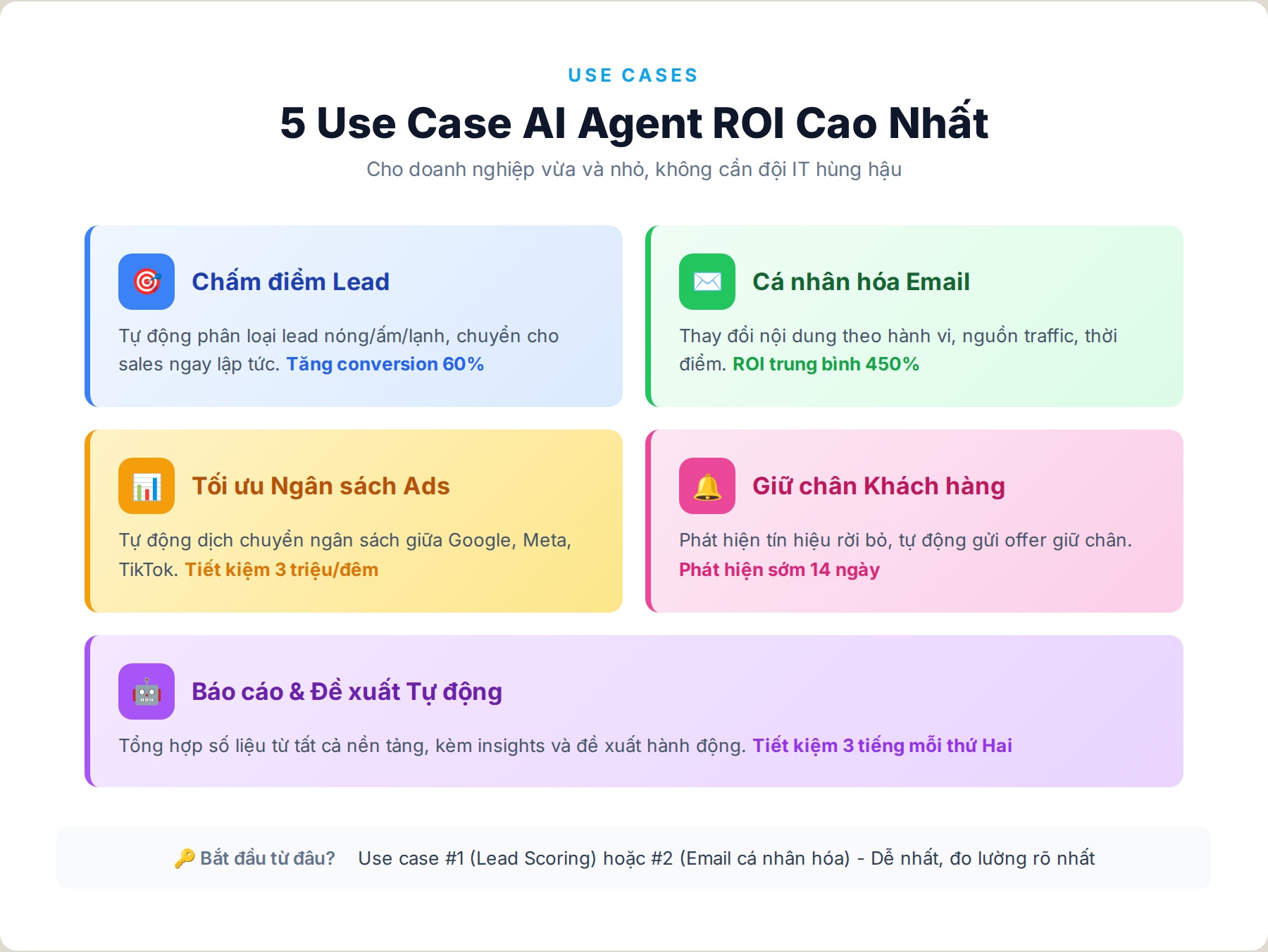 5 Use Case AI Agent ROI cao nhất cho doanh nghiệp vừa và nhỏ