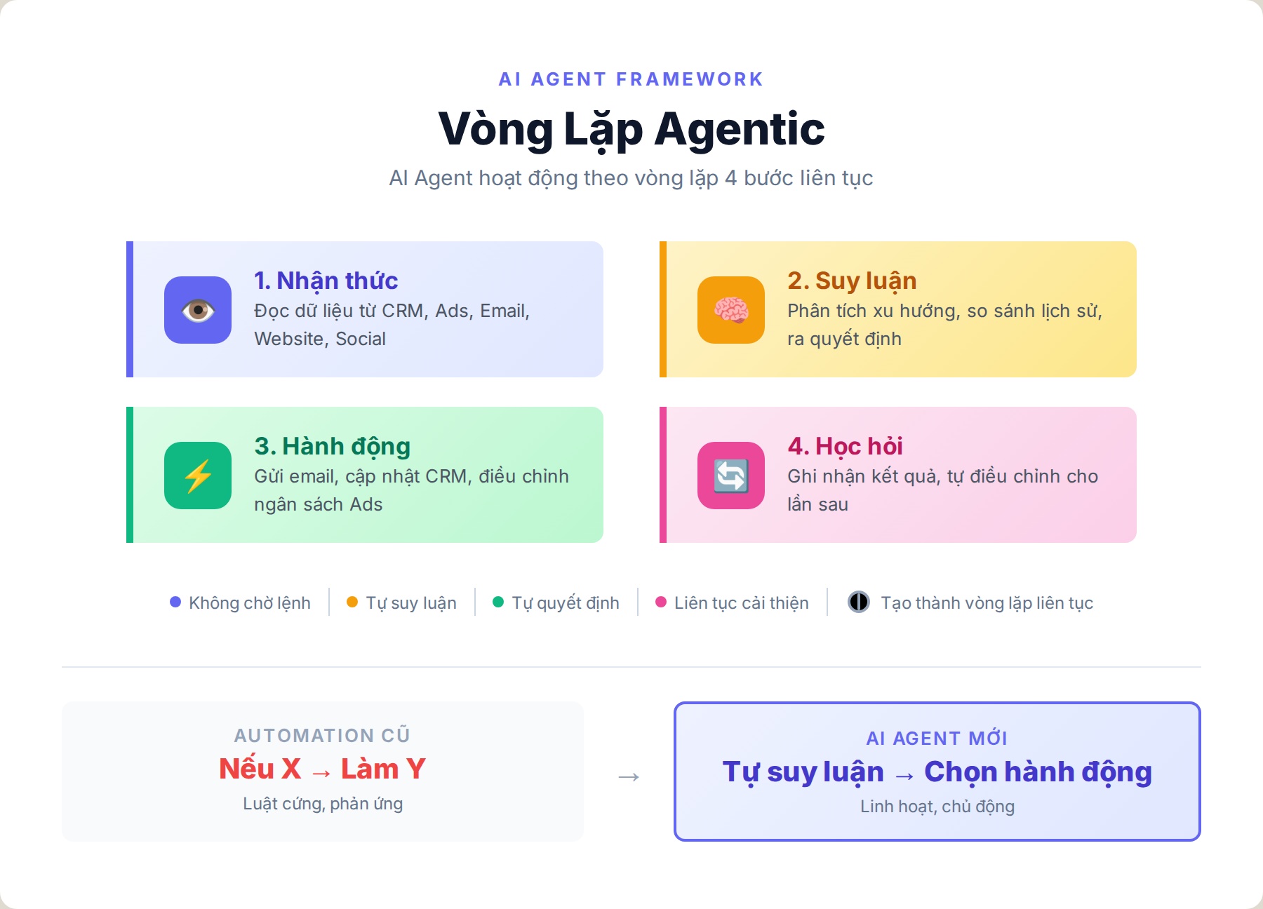 Vòng lặp AI Agent: Nhận thức, Suy luận, Hành động, Học hỏi