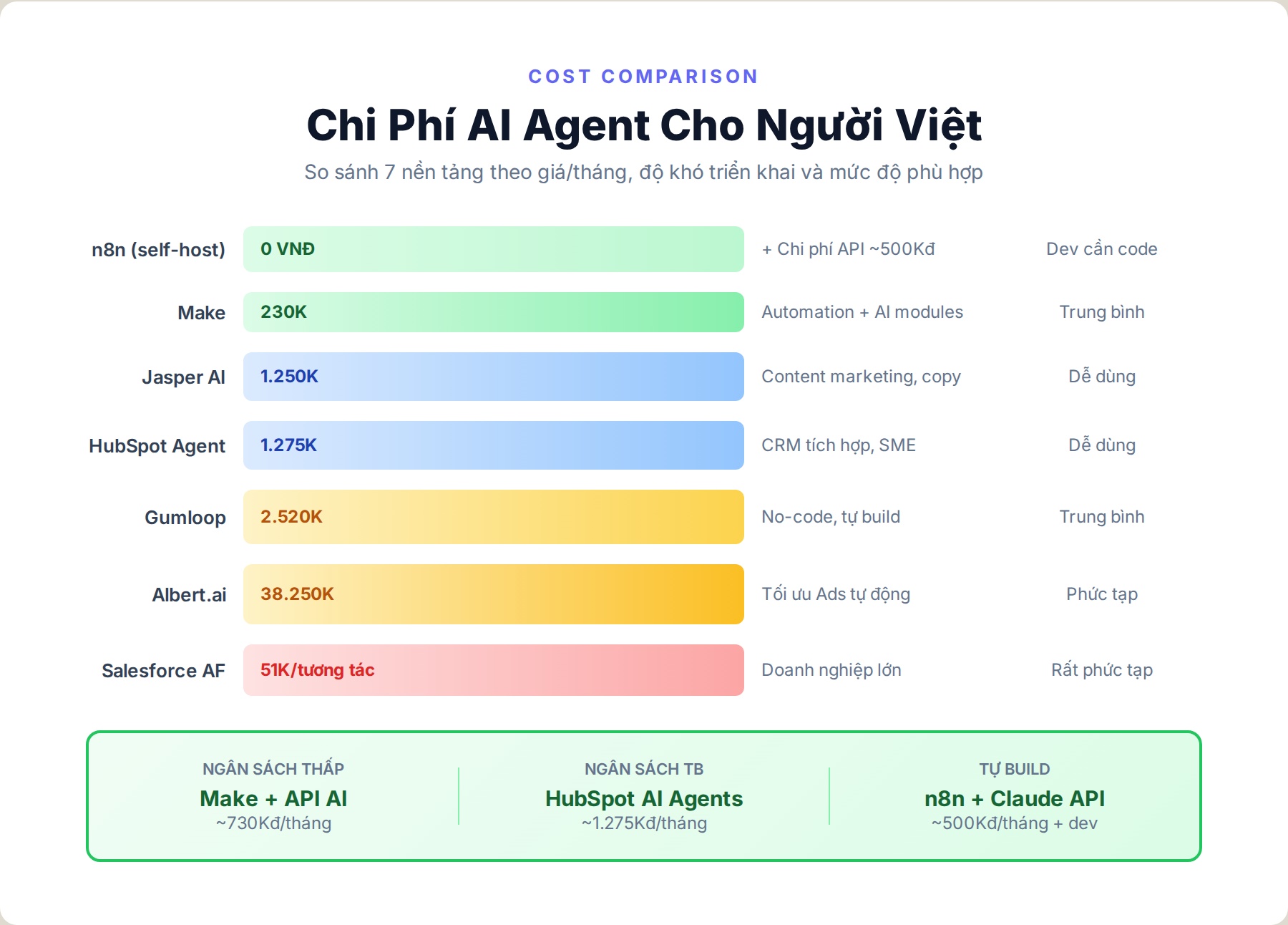 Chi phí AI Agent cho Marketing - So sánh 7 nền tảng