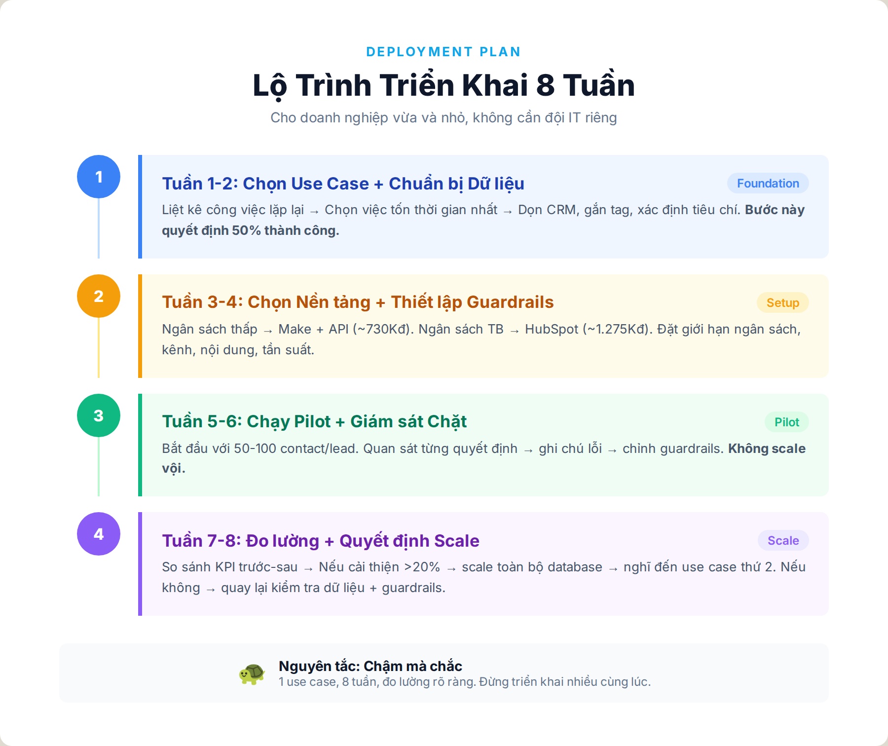 Lộ trình triển khai AI Agent 8 tuần cho doanh nghiệp Việt