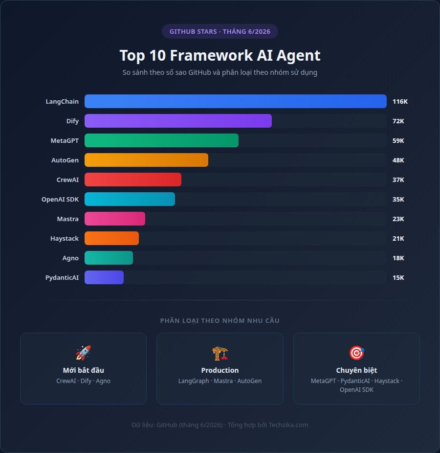 Top 8 Framework AI Agent Tốt Nhất Cho Lập Trình Viên 2026