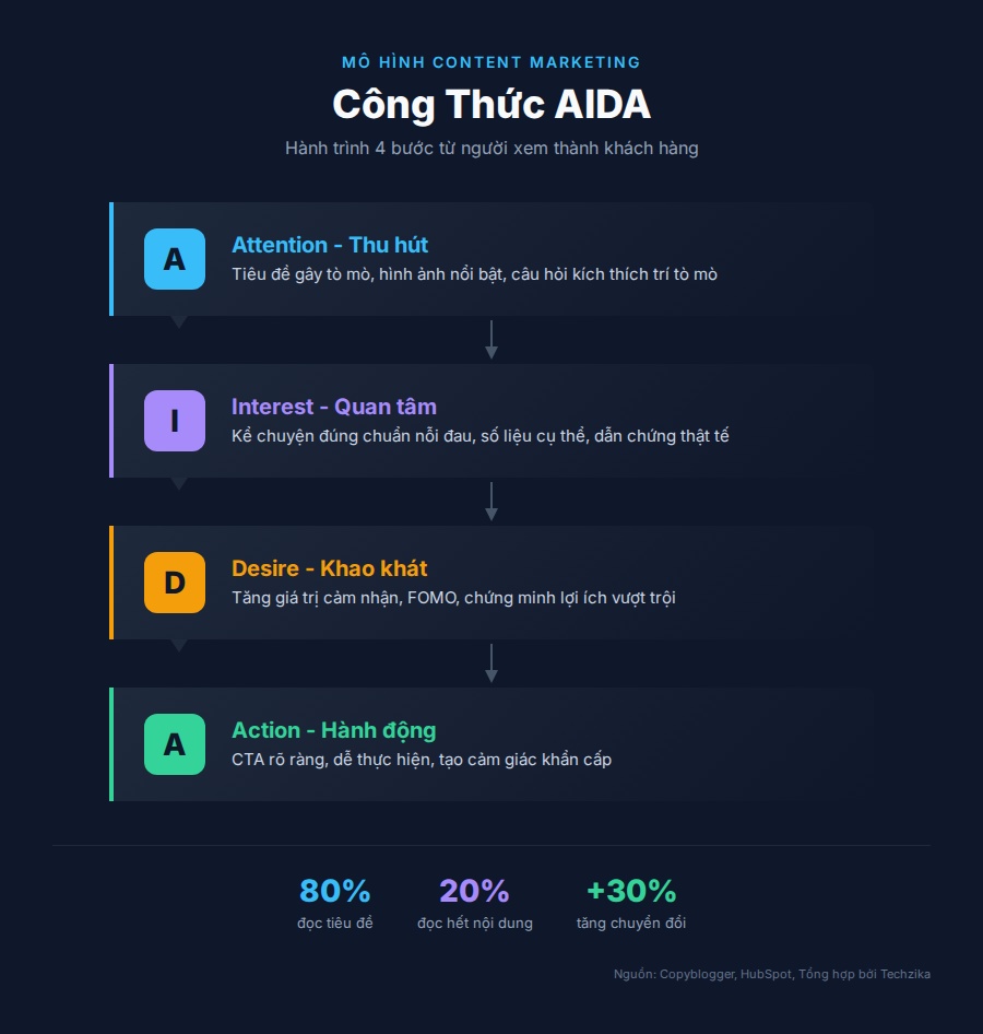 Cong thuc AIDA - Mo hinh 4 buoc tu nguoi xem thanh khach hang